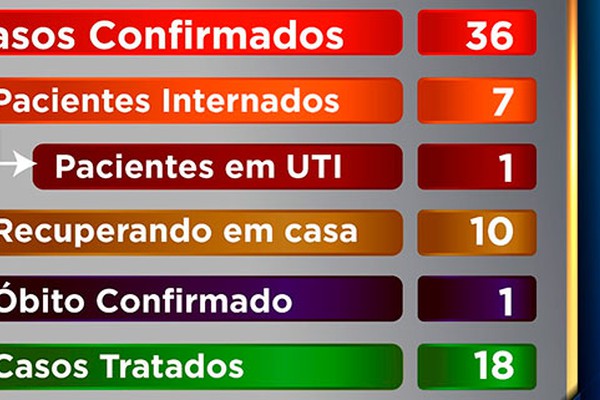 Prefeitura divulga mais 3 casos de coronavírus e 3 mortes são investigadas em Patos de Minas