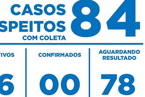 Casos suspeitos de Coronavírus em investigação em Patos de Minas saltam de 50 para 78 em um dia