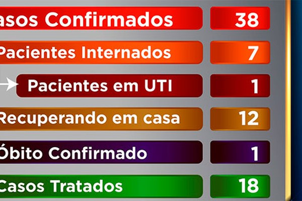 Prefeitura Municipal informa mais dois casos de coronavírus em Patos de Minas