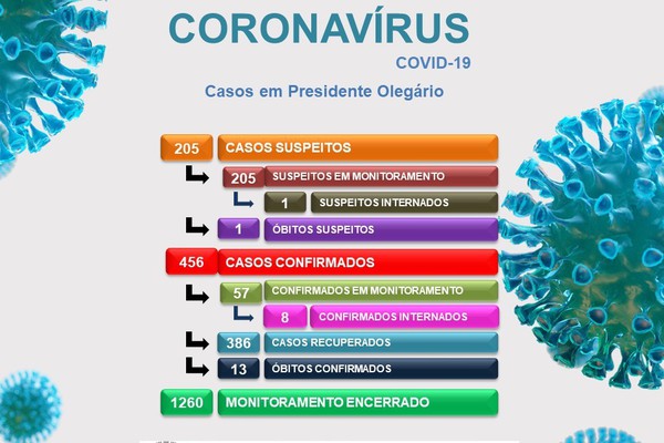 Presidente Olegário tem mais 2 óbitos e outros 7 casos positivos