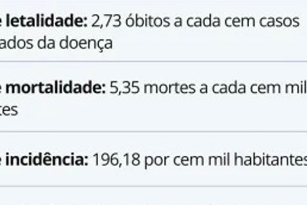 Covid-19: Epidemiologia informa letalidade de 2,73% e alerta para contaminação entre familiares