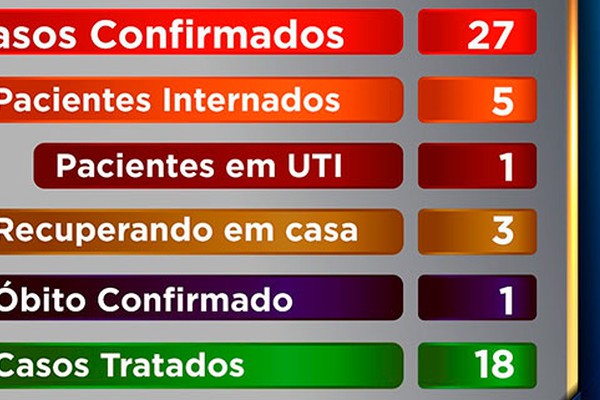 Patos de Minas tem mais 7 casos confirmados de Covid-19, segundo Prefeitura Municipal